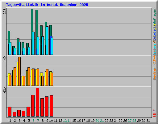 Tages-Statistik im Monat Dezember 2025
