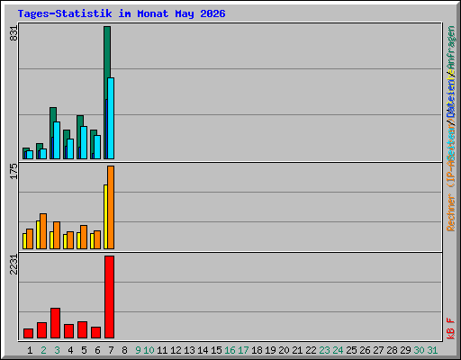 Tages-Statistik im Monat May 2026