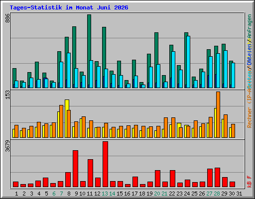 Tages-Statistik im Monat Juni 2026