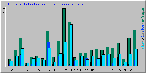 Stunden-Statistik im Monat Dezember 2025