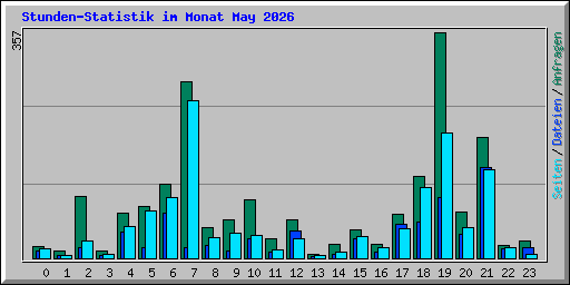 Stunden-Statistik im Monat May 2026