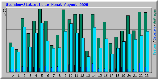 Stunden-Statistik im Monat August 2026