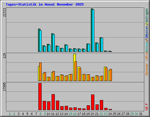 Tages-Statistik im Monat November 2025