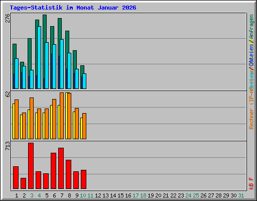 Tages-Statistik im Monat Januar 2026