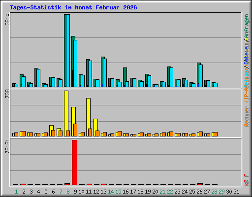 Tages-Statistik im Monat Februar 2026