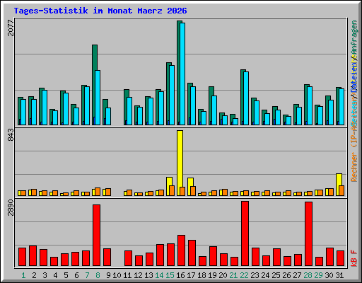 Tages-Statistik im Monat Maerz 2026