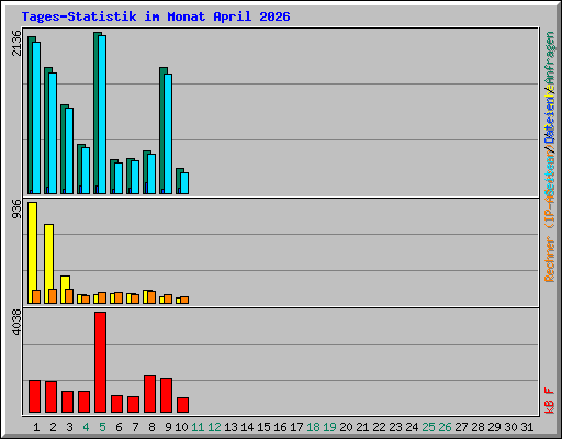 Tages-Statistik im Monat April 2026