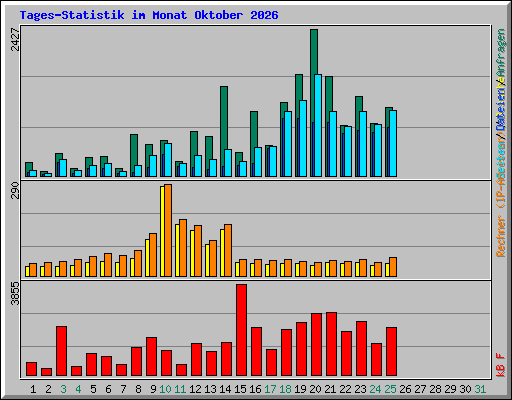 Tages-Statistik im Monat Oktober 2026