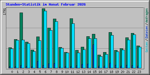 Stunden-Statistik im Monat Februar 2026