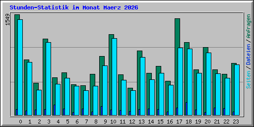 Stunden-Statistik im Monat Maerz 2026