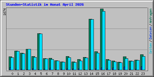 Stunden-Statistik im Monat April 2026