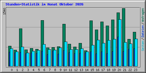 Stunden-Statistik im Monat Oktober 2026