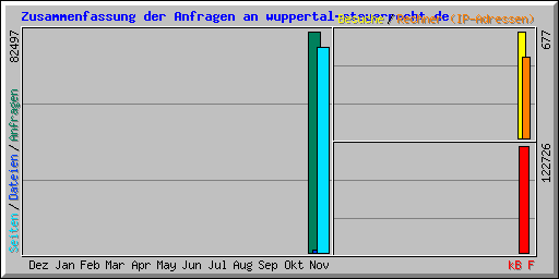 Zusammenfassung der Anfragen an wuppertal-steuerrecht.de